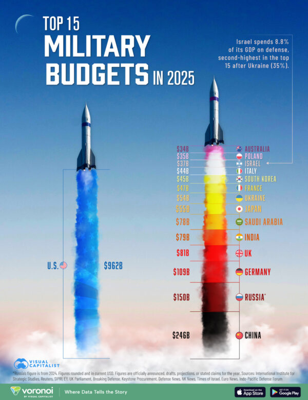 Ranked: Top 15 Countries by Military Budgets in 2025