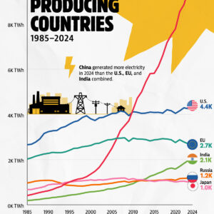 Ranked: Top Countries by Annual Electricity Production (1985–2024)