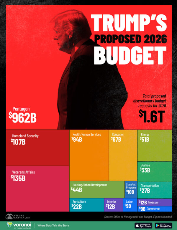 Visualizing Trump's 2026 Budget Proposal
