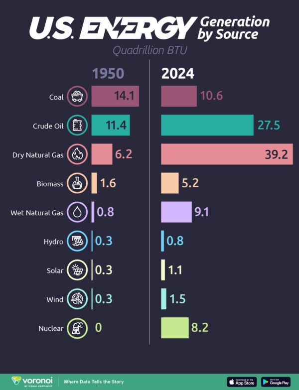 America’s Energy Shift: From Coal to What? (1950–2024)