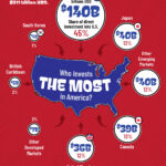 Which Countries Invest in the U.S. the Most?