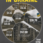 Breaking Down $175B in War Damage to Ukraine