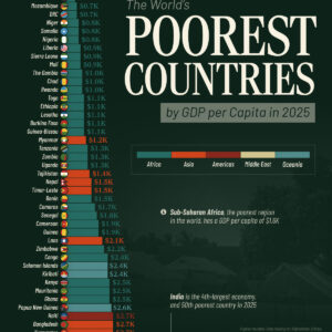 Ranked: The 50 Poorest Countries by GDP Per Capita in 2025