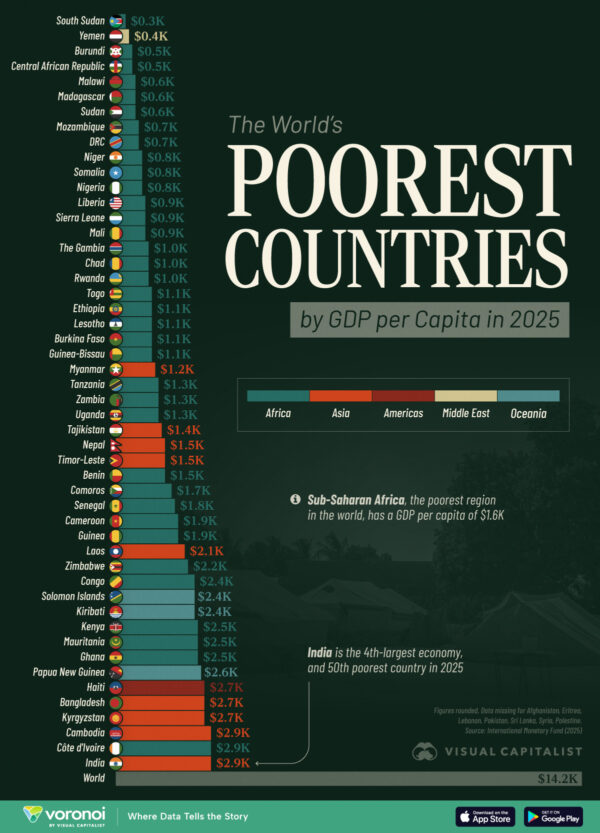 Ranked: The 50 Poorest Countries by GDP Per Capita in 2025