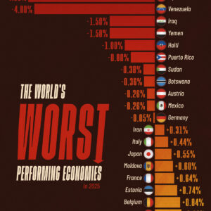 Ranked: The World's Worst Performing Economies in 2025