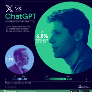 Charted: ChatGPT vs. X in Global Site Traffic