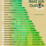 Ranked: The Best College Degrees for Finding a Job in the U.S.