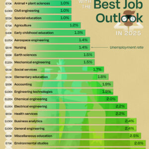 Ranked: The Best College Degrees for Finding a Job in the U.S.