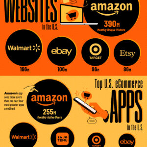 Ranked: The Most Popular eCommerce Sites in America
