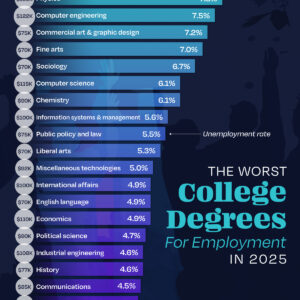 Ranked: The 20 Worst College Degrees for Finding a Job
