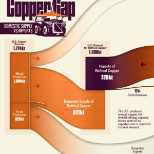 Visualizing the U.S. Copper Gap