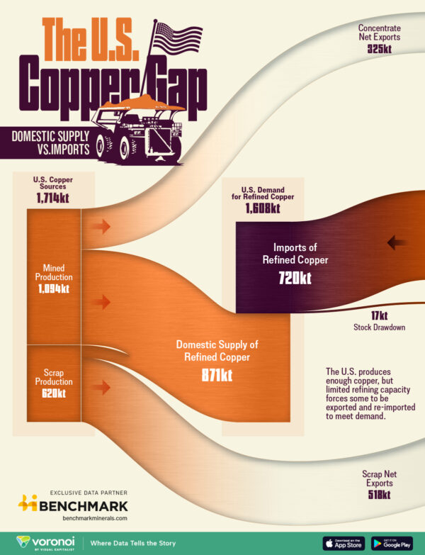 Visualizing the U.S. Copper Gap