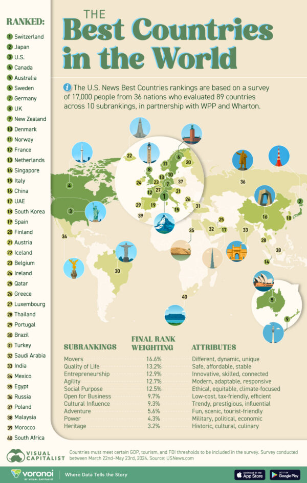 Ranked: 40 Best Countries in the World, According to People