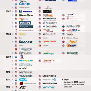 Infographic: Every Microsoft Acquisition Since 1986