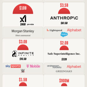 Ranked: The Biggest AI Funding Rounds of 2025 So Far