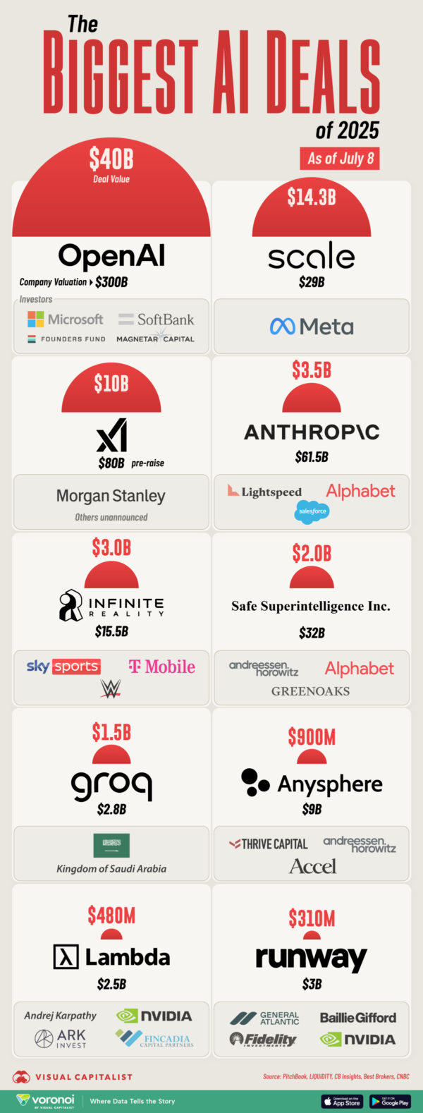 Ranked: The Biggest AI Funding Rounds of 2025 So Far