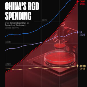 Charted: The Rise of China’s R&D Spending