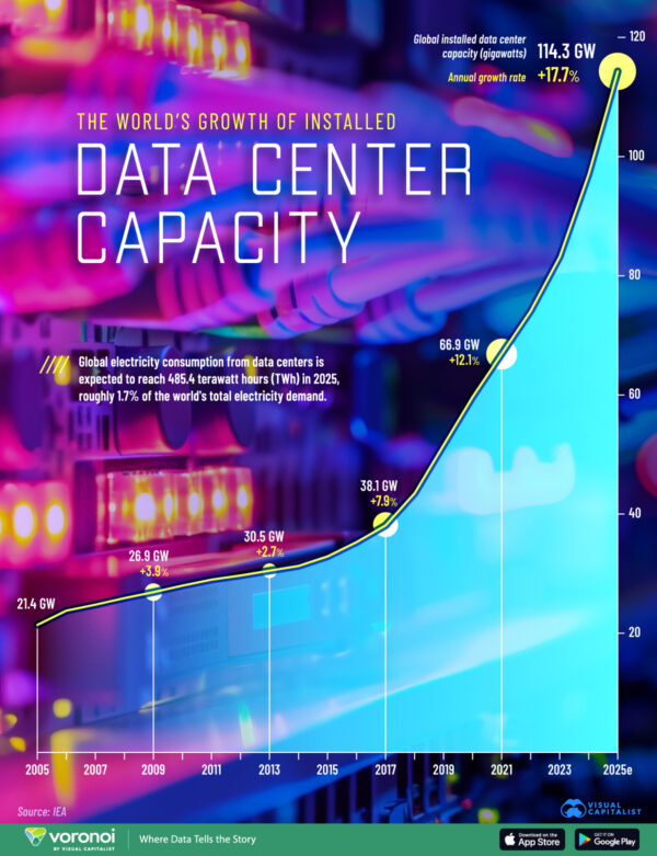 Charted: The Growth of Global Data Center Capacity (2005–2025)