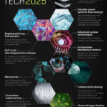 Visualizing the Top Emerging Technologies of 2025