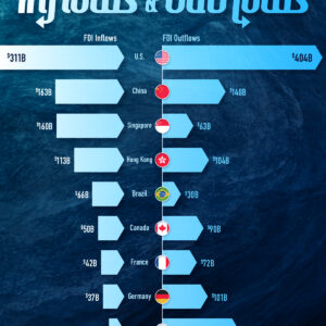 Ranked: Global Foreign Direct Investment Inflows and Outflows