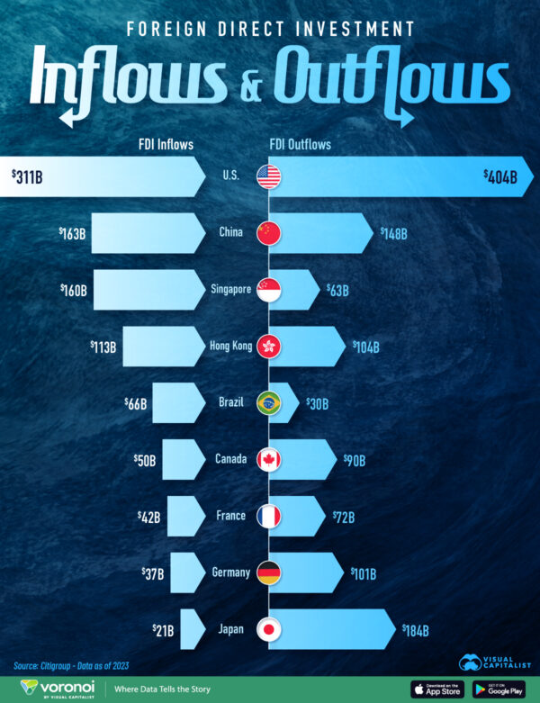 Ranked: Global Foreign Direct Investment Inflows and Outflows