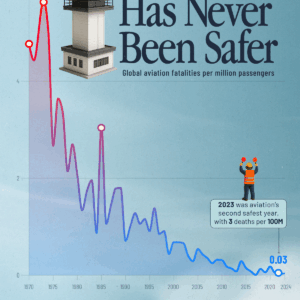Charted: Air Travel Fatalities Per Million Passengers