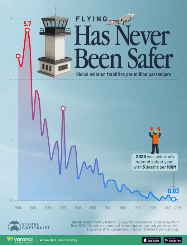 Charted: Air Travel Fatalities Per Million Passengers