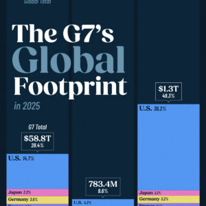 G7 vs. the World: GDP, Population, and Military Strength