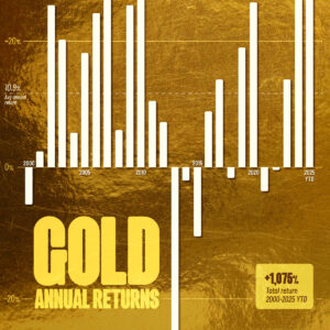 Charted: Gold’s Annual Returns (2000-2025)