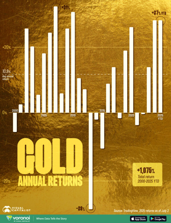 Charted: Gold’s Annual Returns (2000-2025)