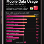 Charted: Mobile Data Usage Around the World, by Region