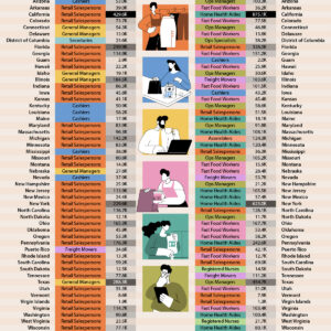 Visualized: Every State's Most Common Job in 1998 vs. 2024
