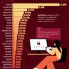 Ranked: The World's Most Common Passwords