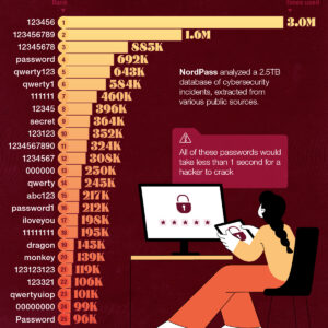 Ranked: The World's Most Common Passwords