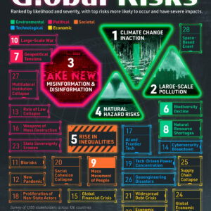 Ranked: The 28 Biggest Global Risks, According to the UN