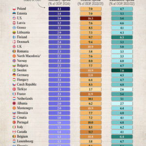 What NATO Countries Spend on Military, Health, and Education