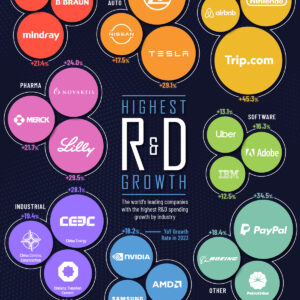 The World's Top Companies Fueling R&D Spending Growth