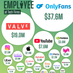 How Much Revenue Do Tech Giants Earn Per Employee?