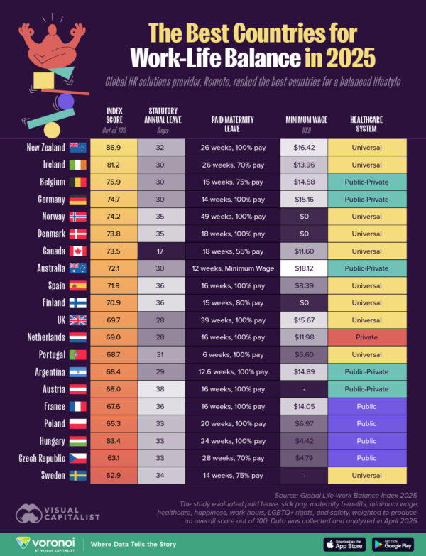 Ranked: The Best Countries for Work-Life Balance in 2025