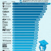 Ranked: The Best U.S. Colleges for High-Paying Tech Jobs