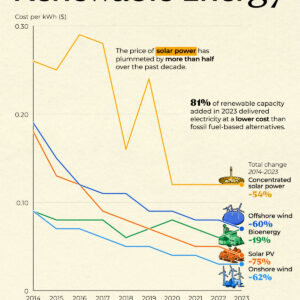 Chart: The Plummeting Cost of Renewable Energy