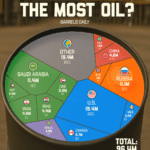 Visualizing the World’s Biggest Oil Producers by Country