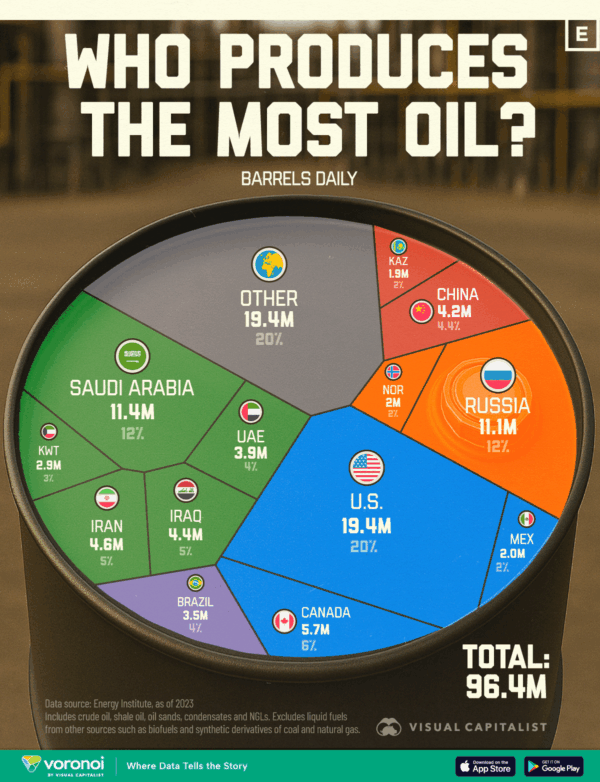 Visualizing the World’s Biggest Oil Producers by Country