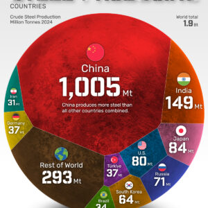 Ranked: The Largest Steel-Producing Countries in the World