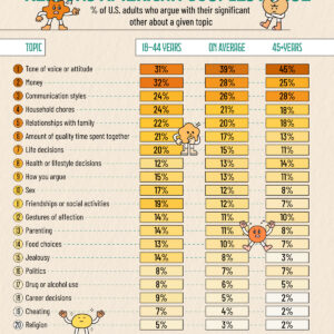 Ranked: The Top Reasons American Couples Argue