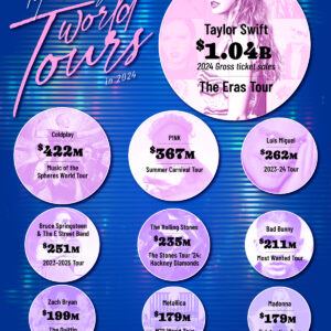 Ranked: The Highest-Grossing Music Tours of 2024