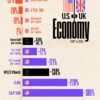 How the U.S. Economy Outgrew the UK Over 17 Years