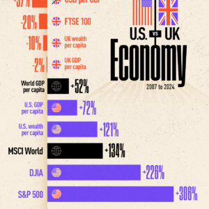 How the U.S. Economy Outgrew the UK Over 17 Years