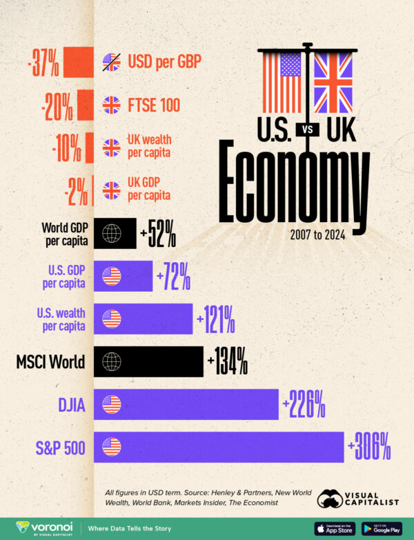 How the U.S. Economy Outgrew the UK Over 17 Years