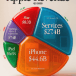 Visualizing Apple's Q3 2025 Revenue